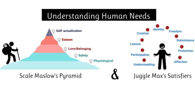 Understanding Basic Human Needs